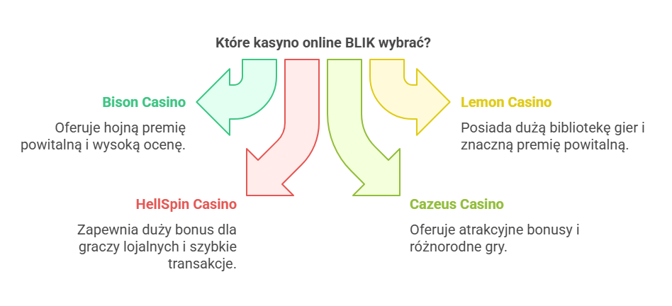 kasyno online Blik bez weryfikacji