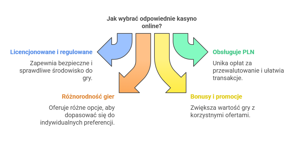 Kasyno online w Złotówkach